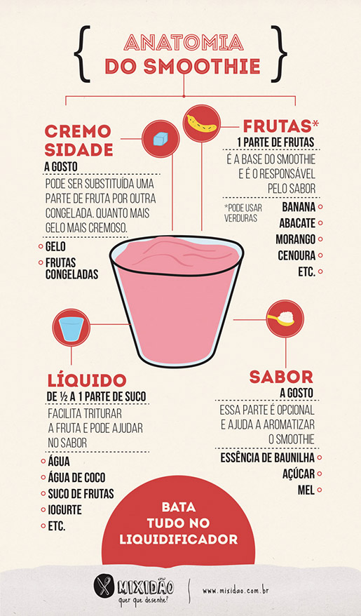 Infográfico sobre a anatomia do smoothie